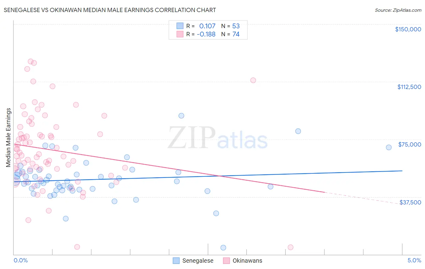 Senegalese vs Okinawan Median Male Earnings