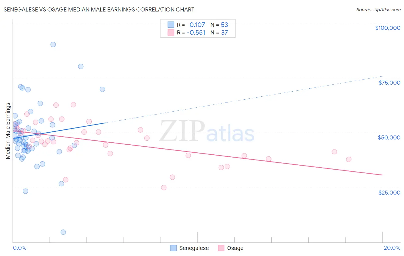 Senegalese vs Osage Median Male Earnings