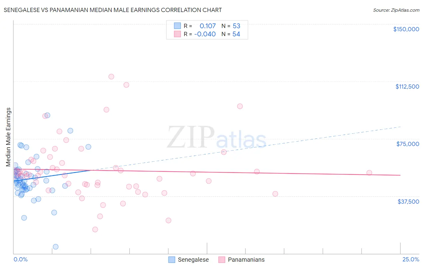 Senegalese vs Panamanian Median Male Earnings