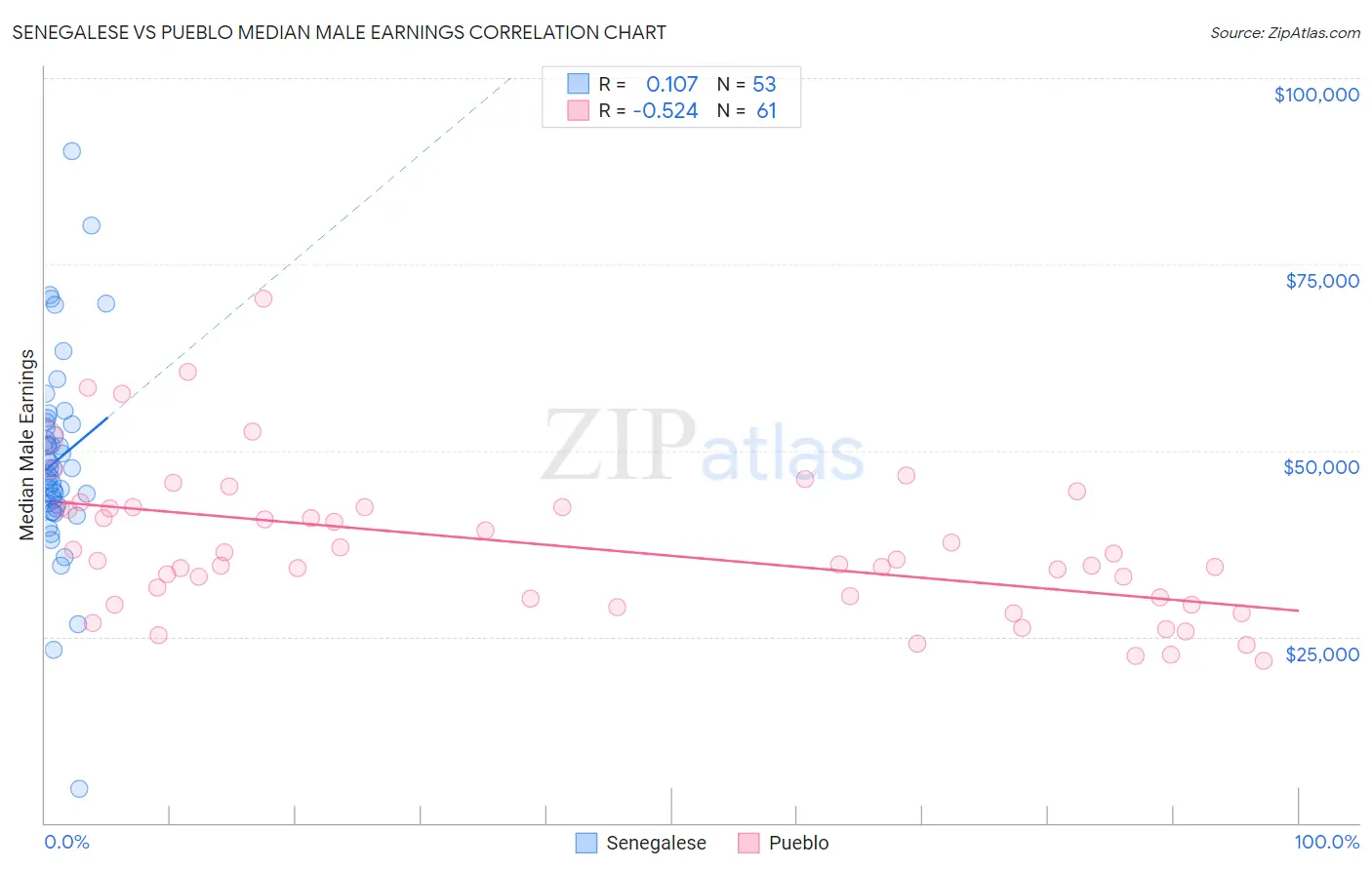 Senegalese vs Pueblo Median Male Earnings