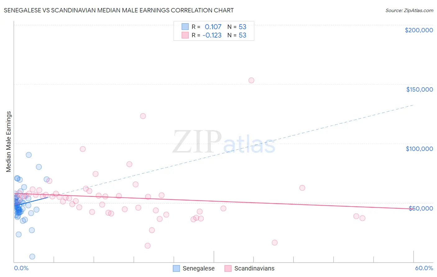 Senegalese vs Scandinavian Median Male Earnings