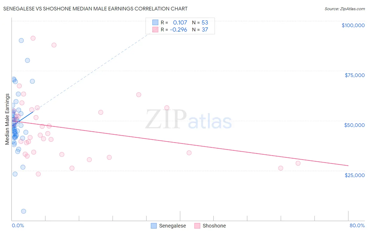 Senegalese vs Shoshone Median Male Earnings