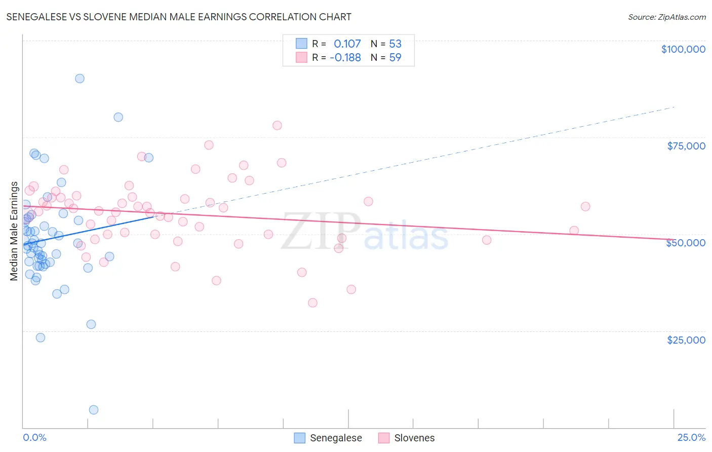 Senegalese vs Slovene Median Male Earnings