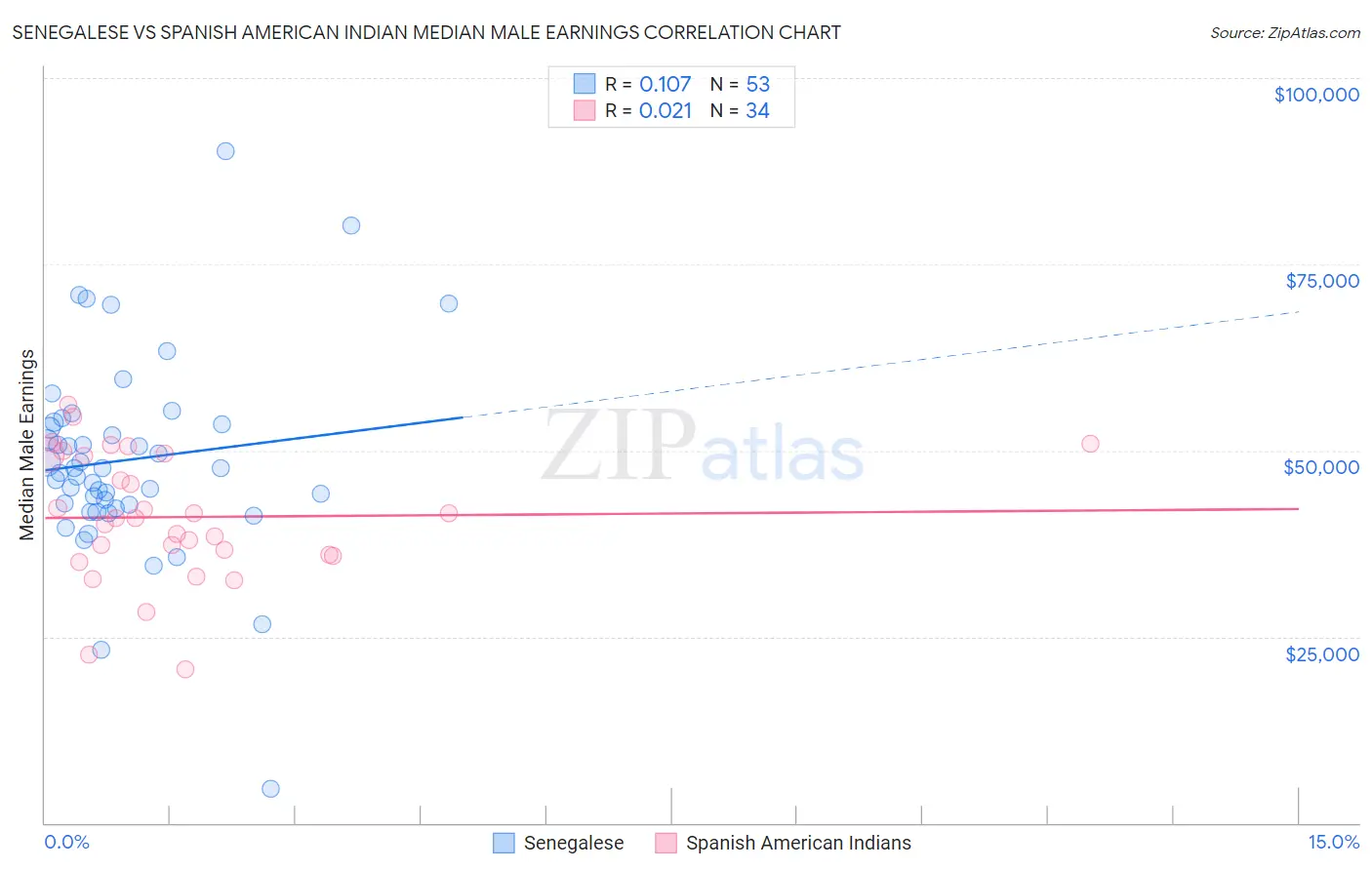 Senegalese vs Spanish American Indian Median Male Earnings