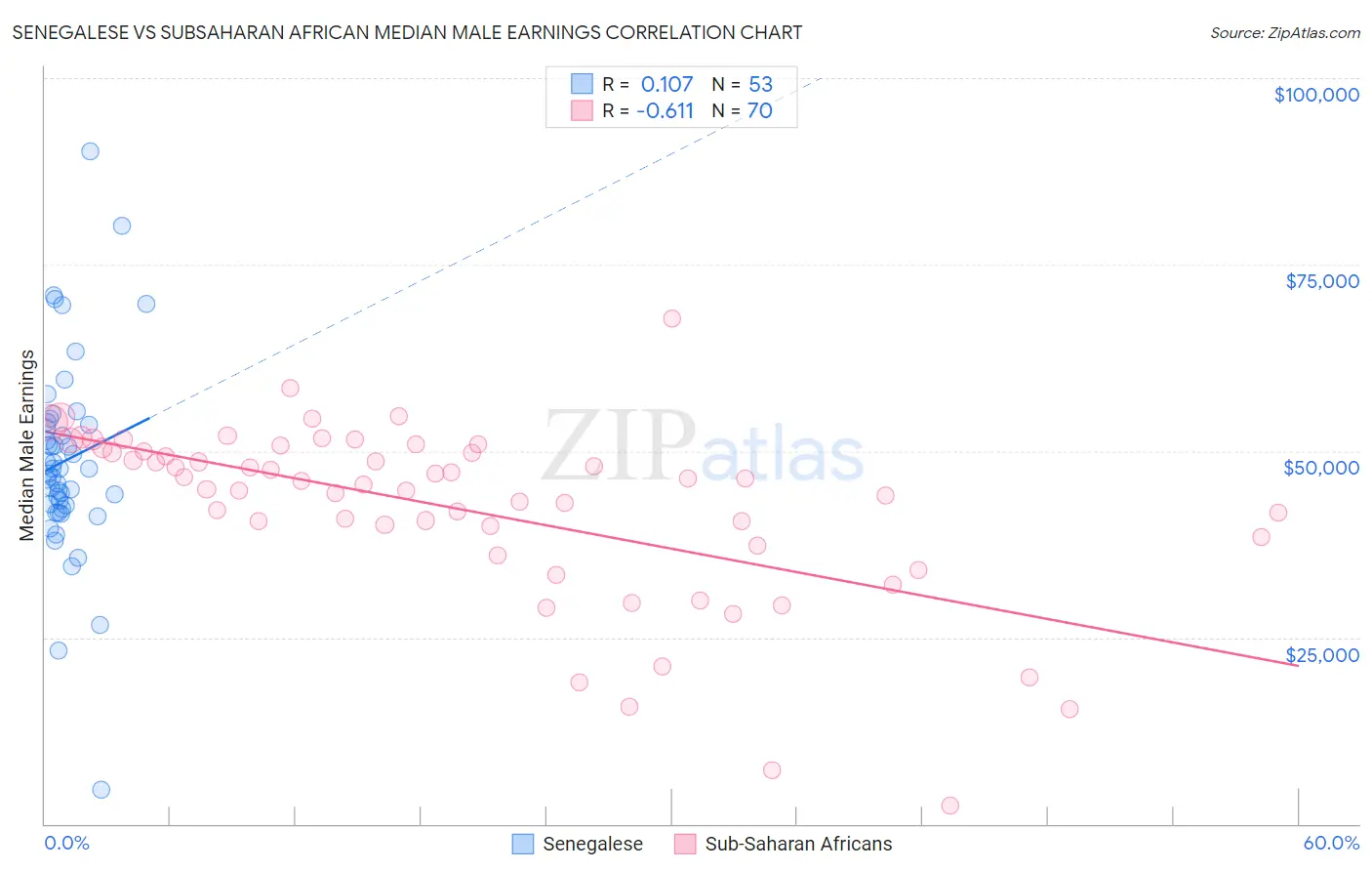 Senegalese vs Subsaharan African Median Male Earnings