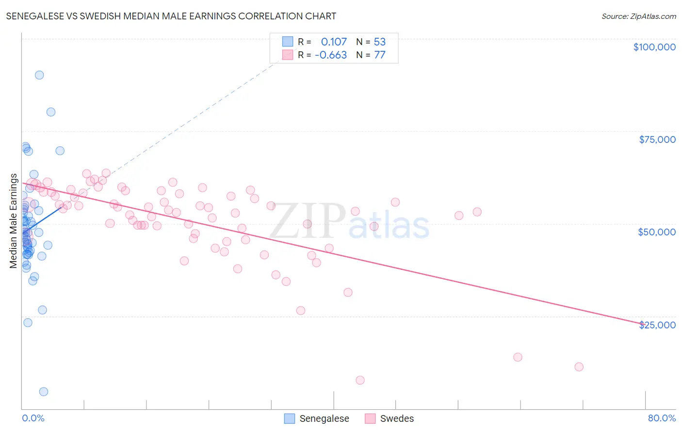 Senegalese vs Swedish Median Male Earnings