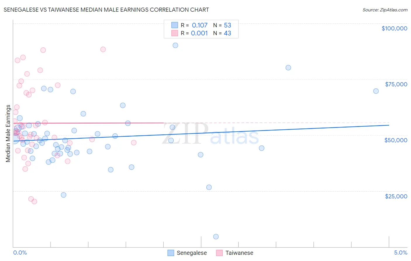 Senegalese vs Taiwanese Median Male Earnings