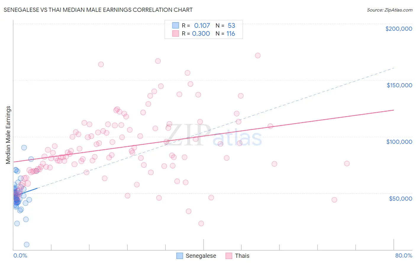 Senegalese vs Thai Median Male Earnings