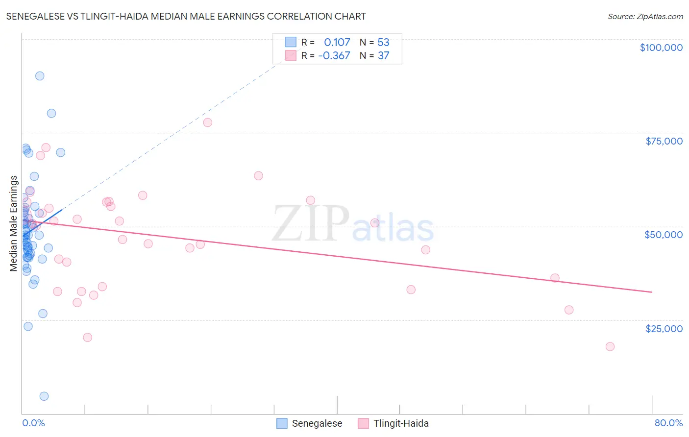 Senegalese vs Tlingit-Haida Median Male Earnings