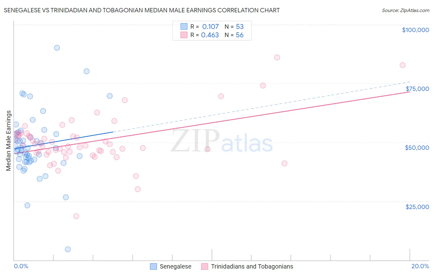 Senegalese vs Trinidadian and Tobagonian Median Male Earnings