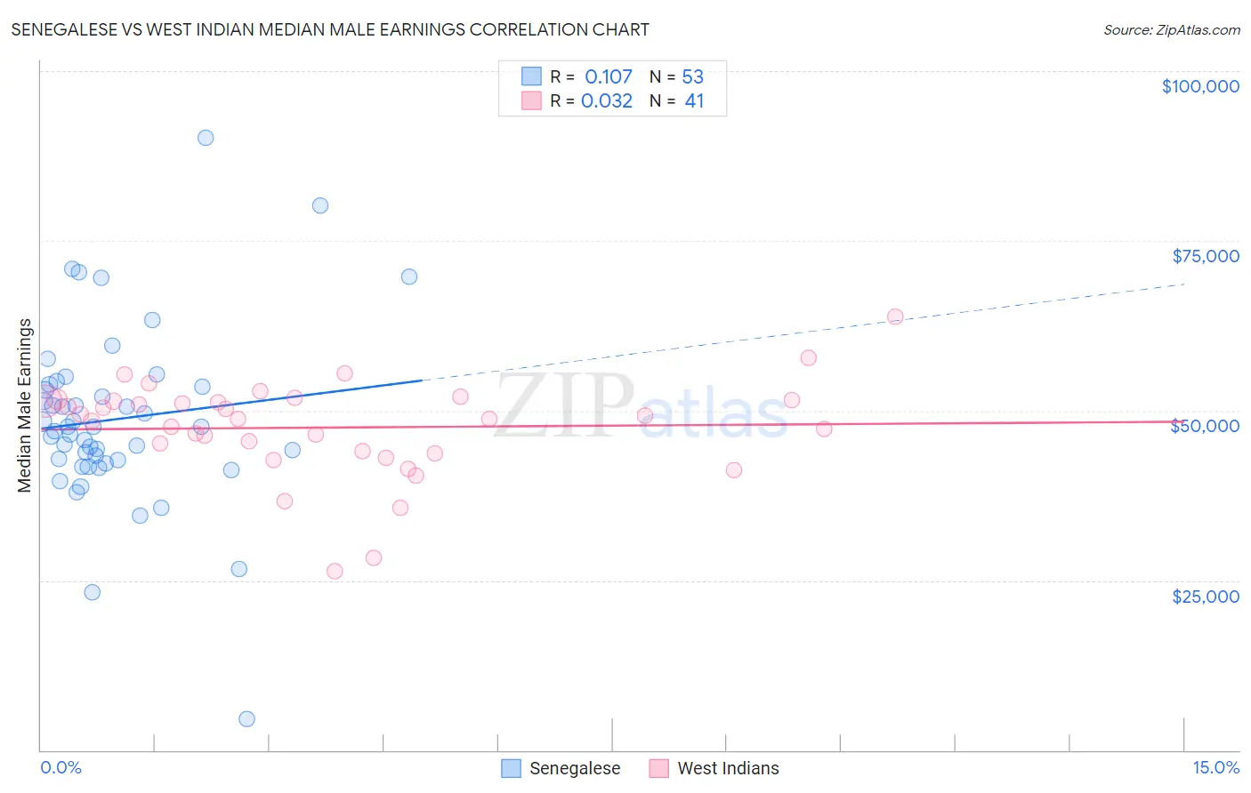 Senegalese vs West Indian Median Male Earnings