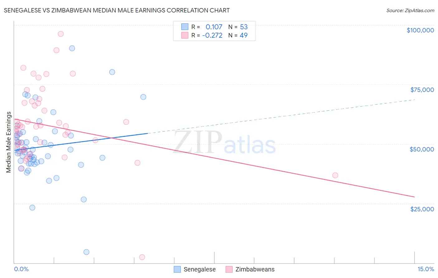 Senegalese vs Zimbabwean Median Male Earnings