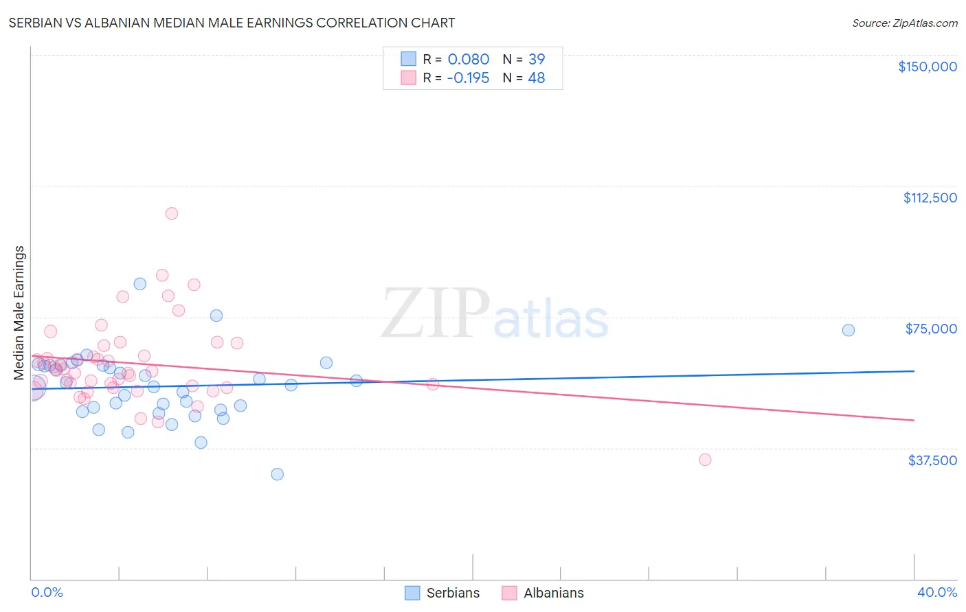 Serbian vs Albanian Median Male Earnings