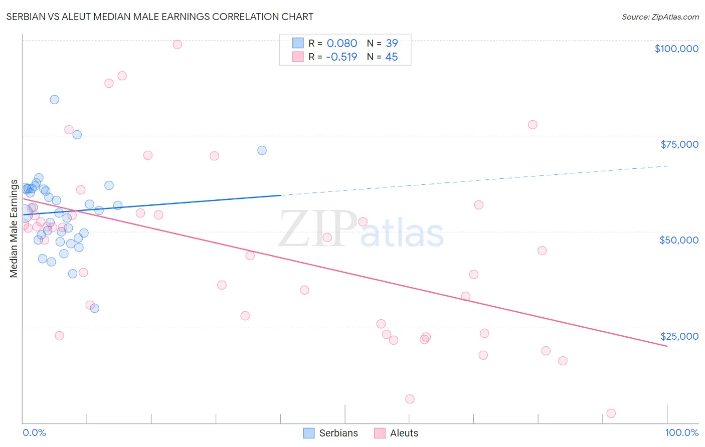 Serbian vs Aleut Median Male Earnings
