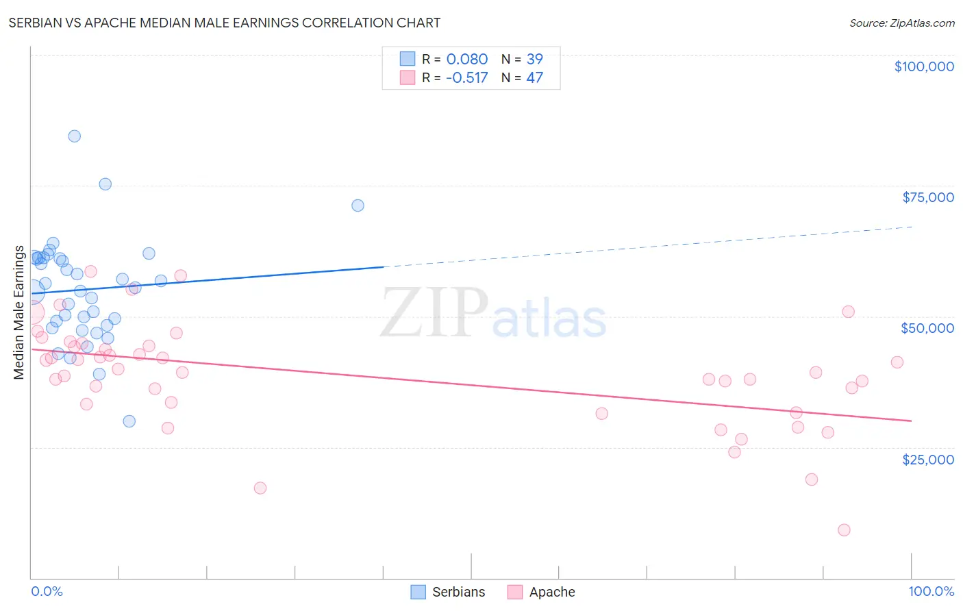 Serbian vs Apache Median Male Earnings