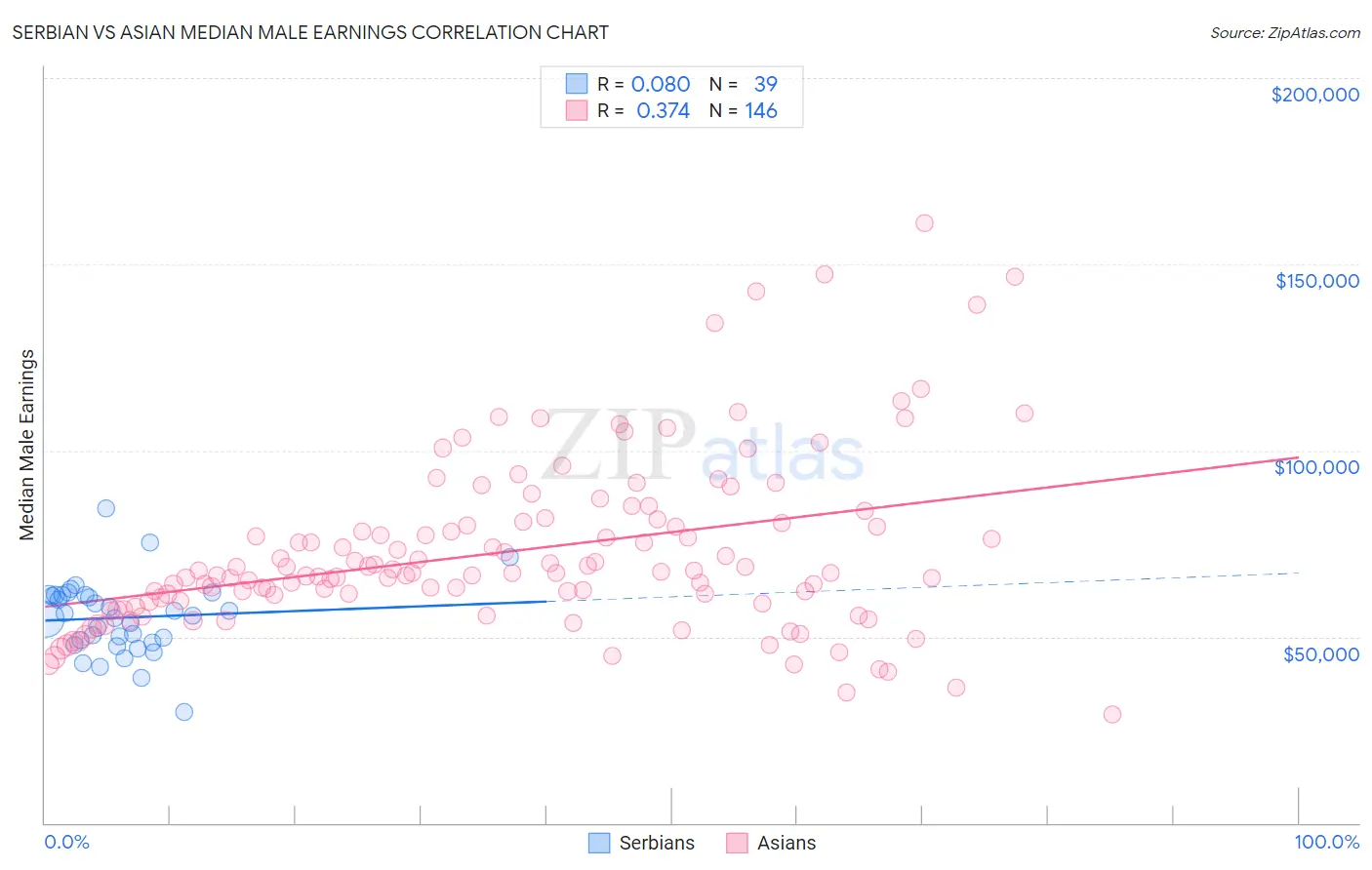 Serbian vs Asian Median Male Earnings