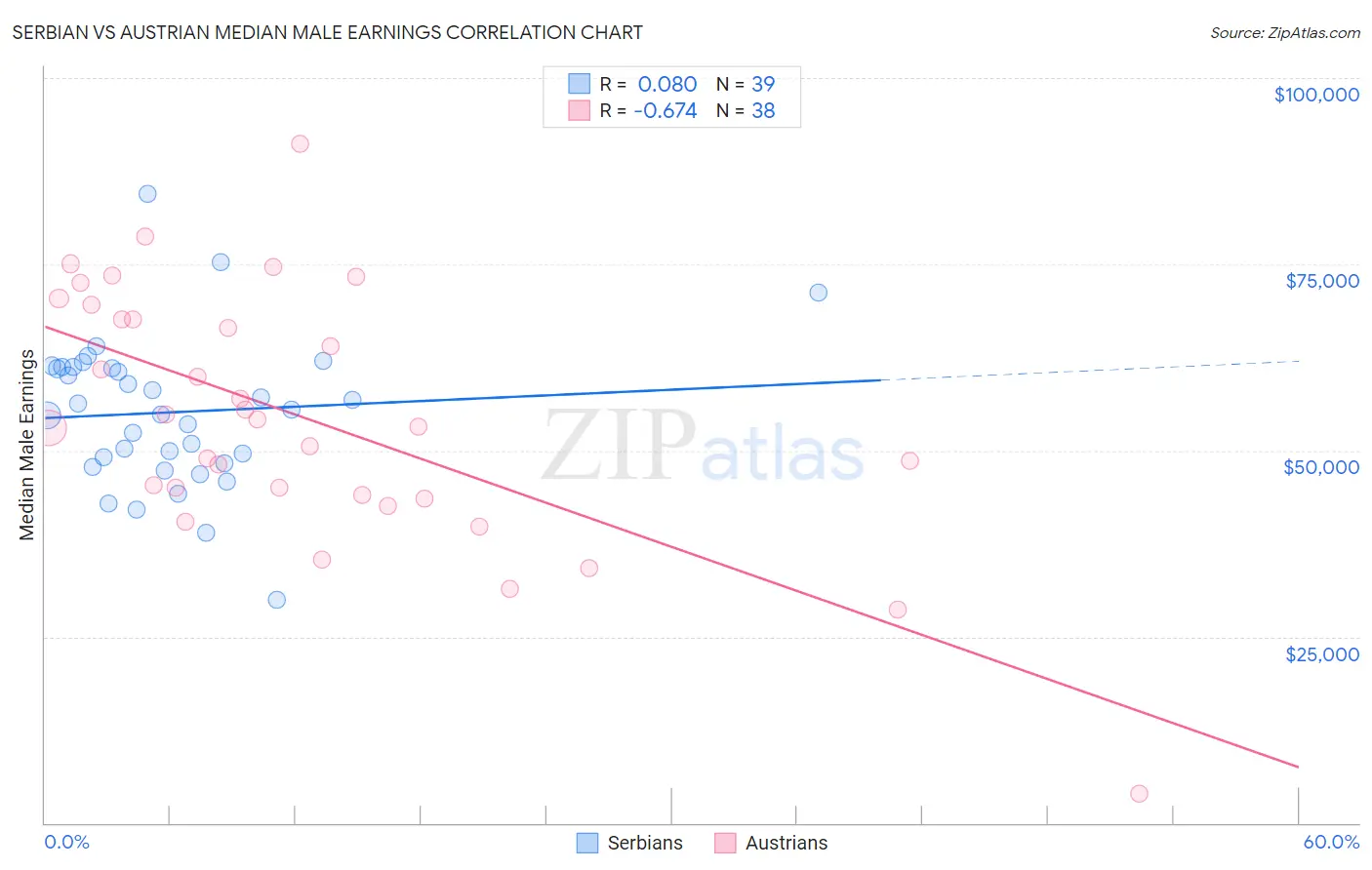 Serbian vs Austrian Median Male Earnings