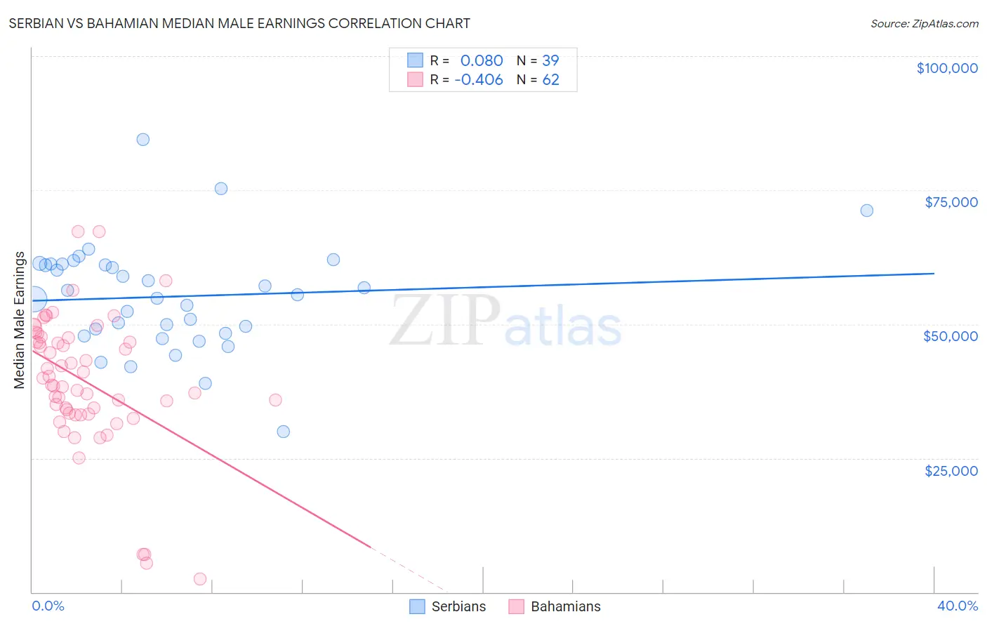 Serbian vs Bahamian Median Male Earnings
