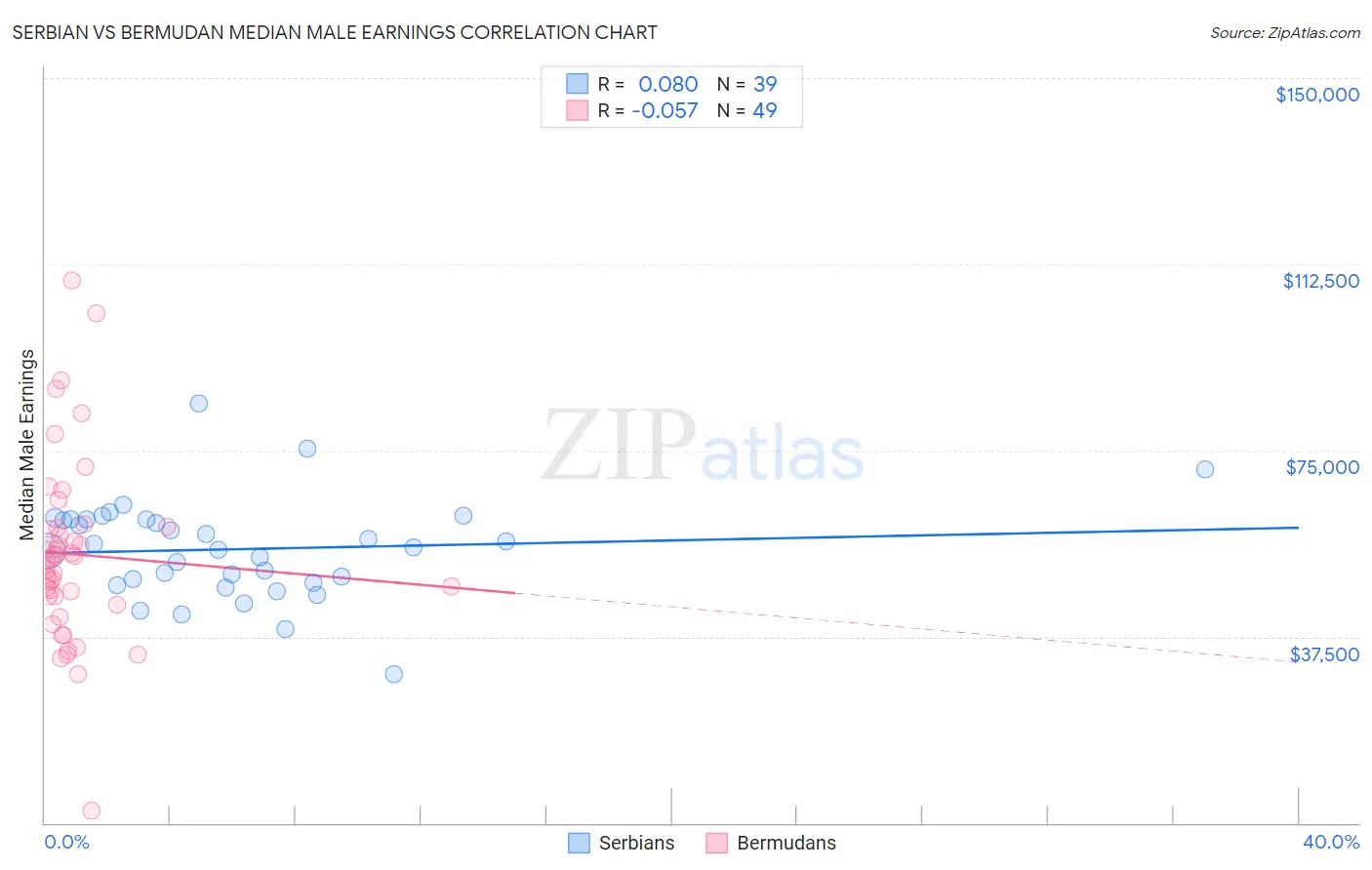 Serbian vs Bermudan Median Male Earnings