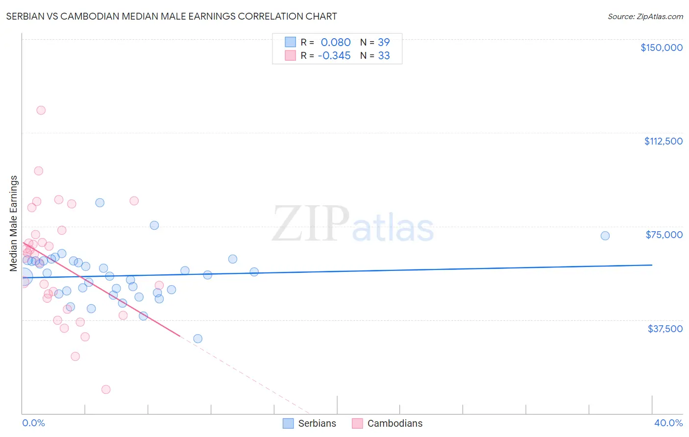 Serbian vs Cambodian Median Male Earnings