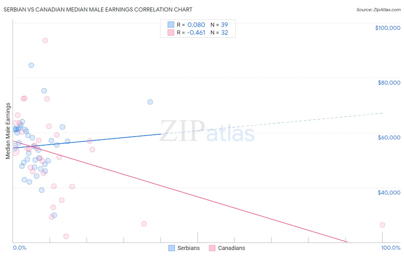 Serbian vs Canadian Median Male Earnings