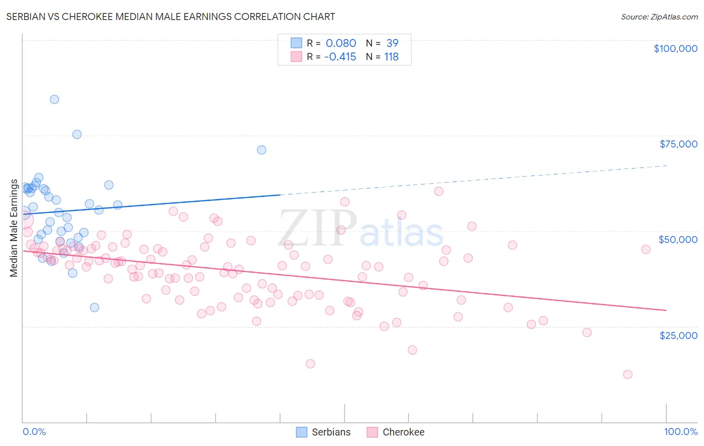Serbian vs Cherokee Median Male Earnings