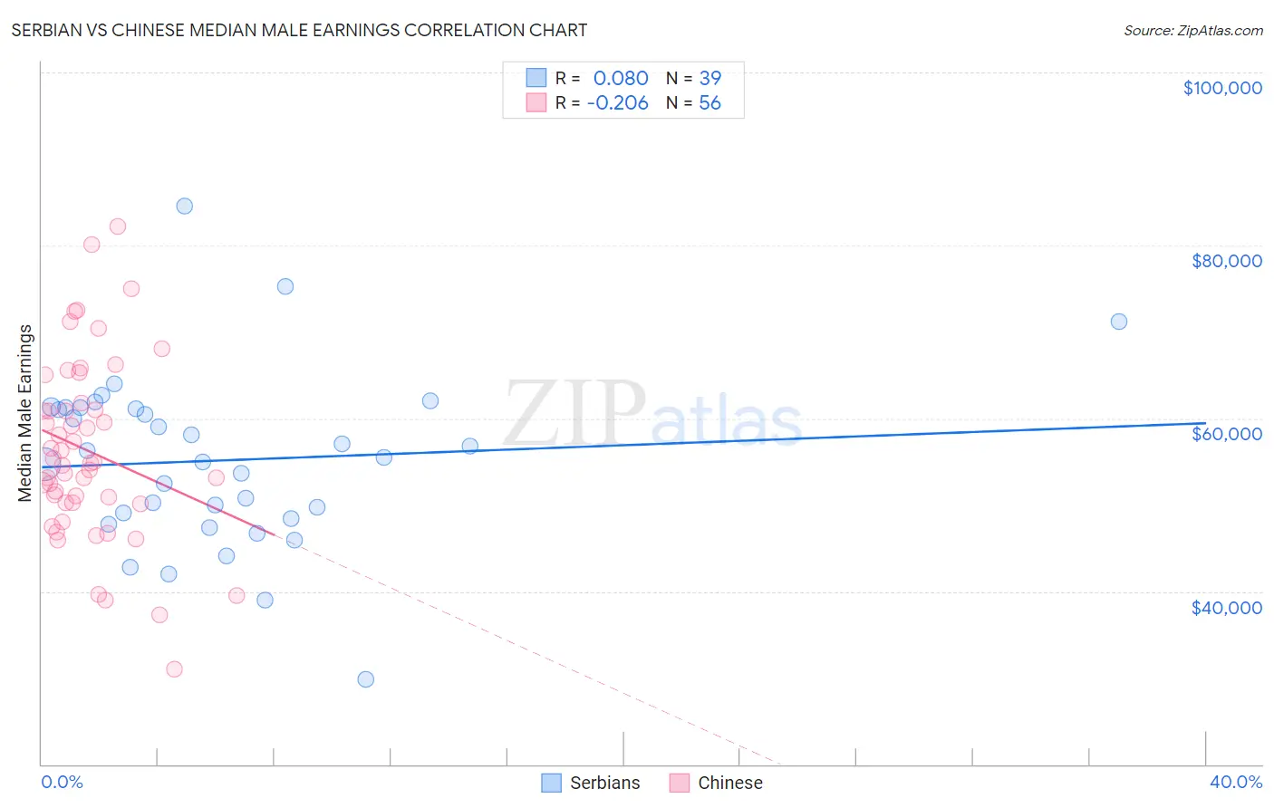 Serbian vs Chinese Median Male Earnings