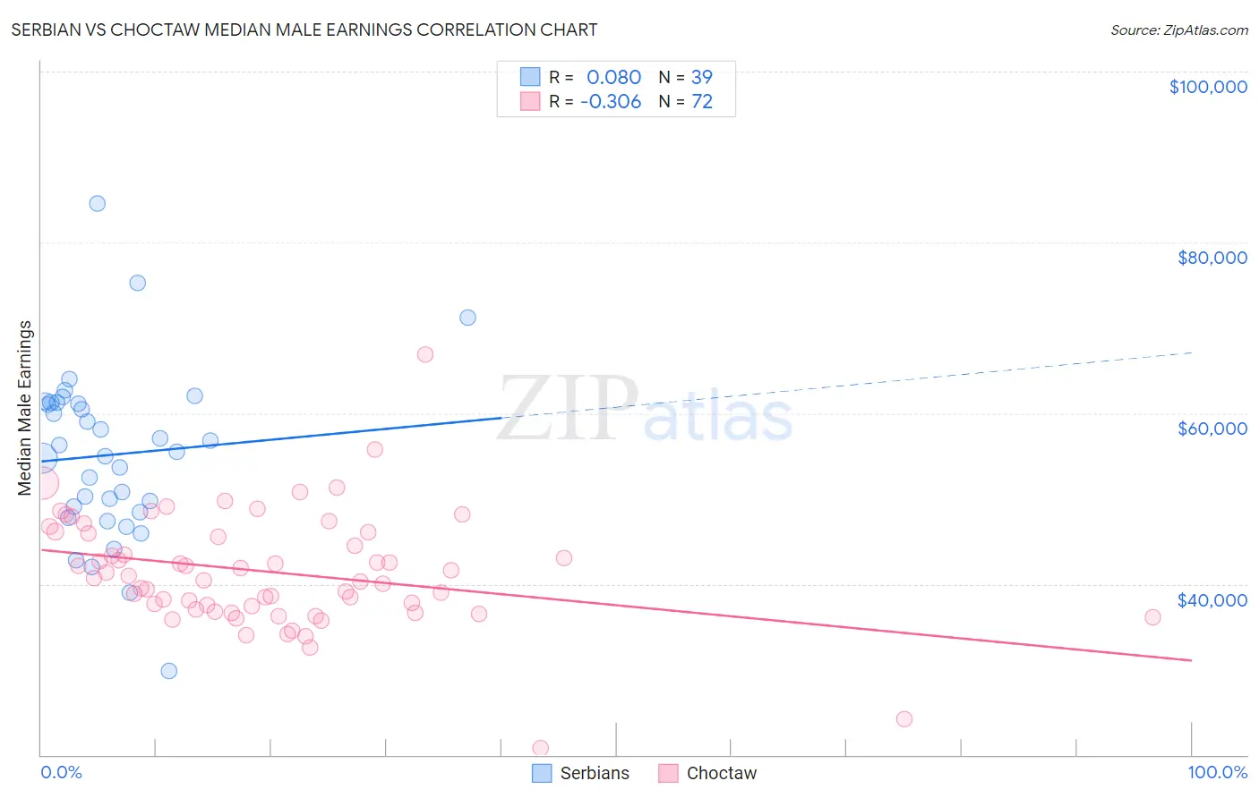 Serbian vs Choctaw Median Male Earnings