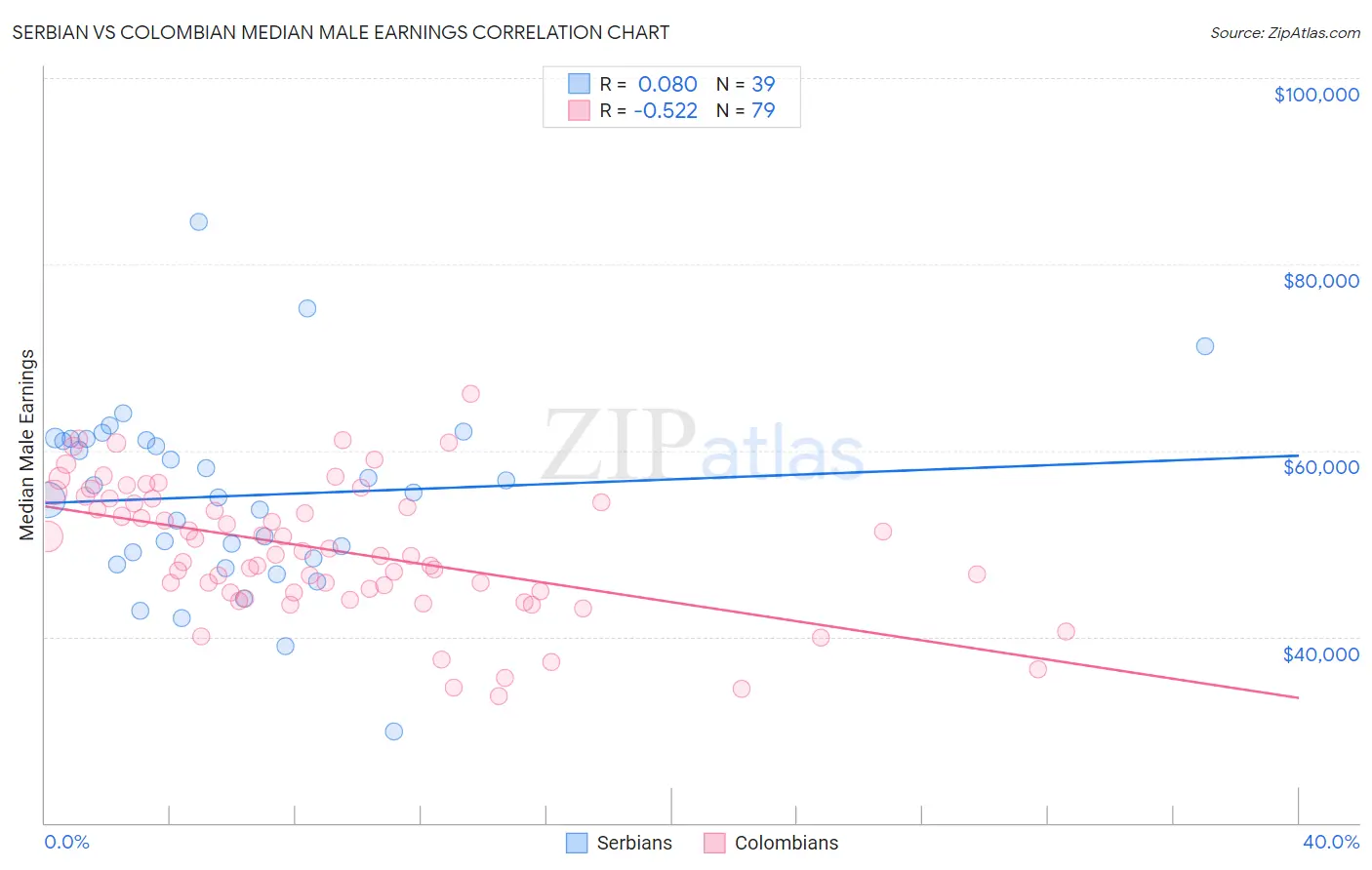 Serbian vs Colombian Median Male Earnings
