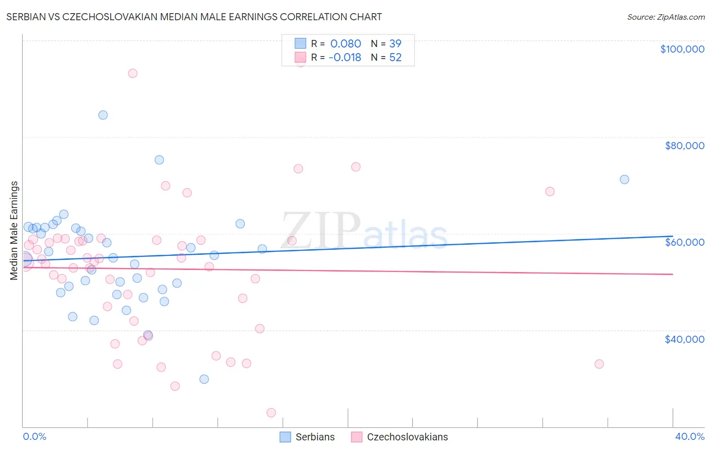 Serbian vs Czechoslovakian Median Male Earnings