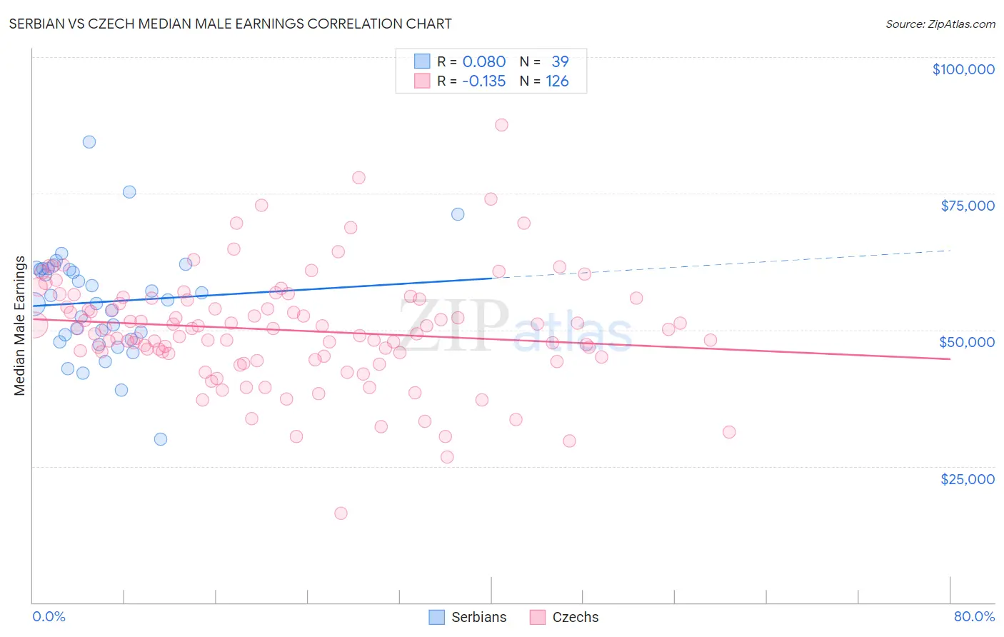 Serbian vs Czech Median Male Earnings