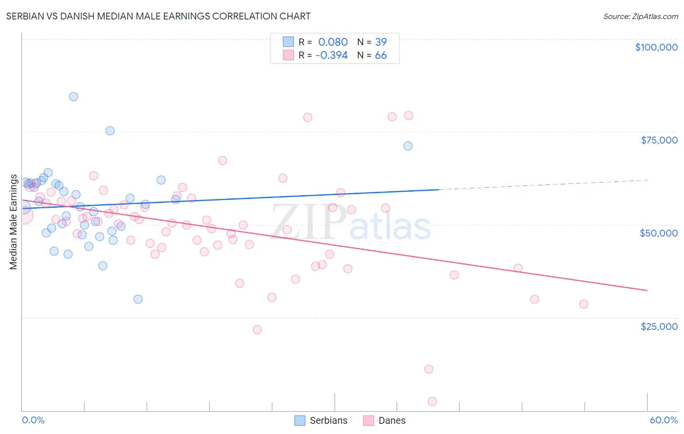 Serbian vs Danish Median Male Earnings