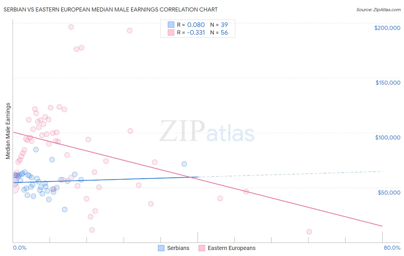 Serbian vs Eastern European Median Male Earnings