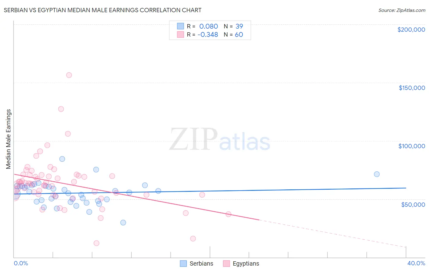 Serbian vs Egyptian Median Male Earnings