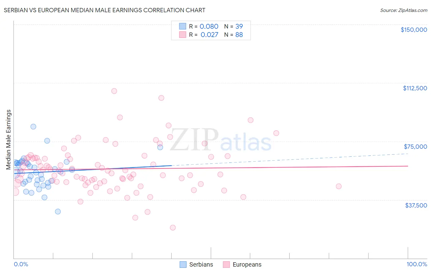 Serbian vs European Median Male Earnings