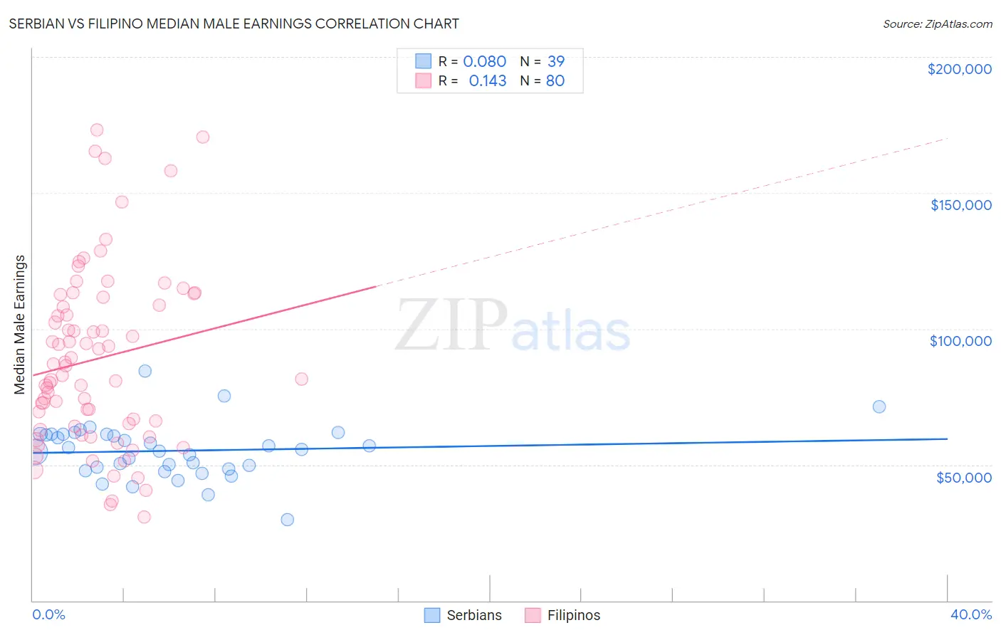 Serbian vs Filipino Median Male Earnings
