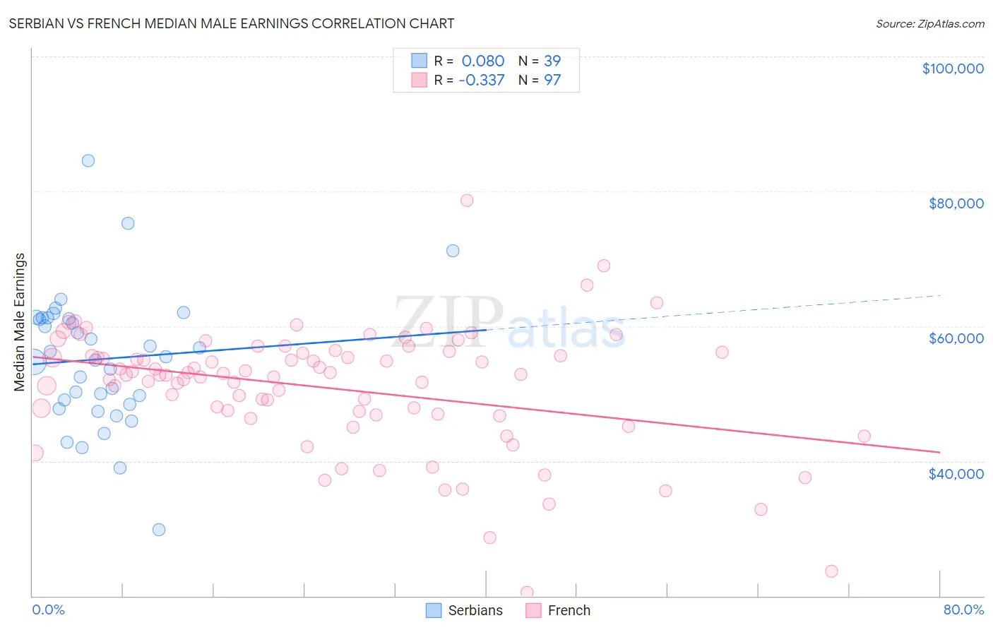 Serbian vs French Median Male Earnings