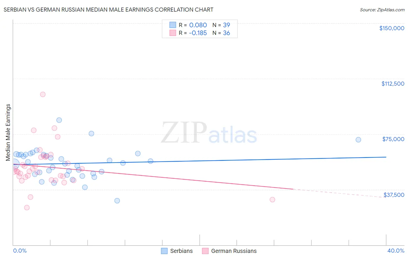 Serbian vs German Russian Median Male Earnings