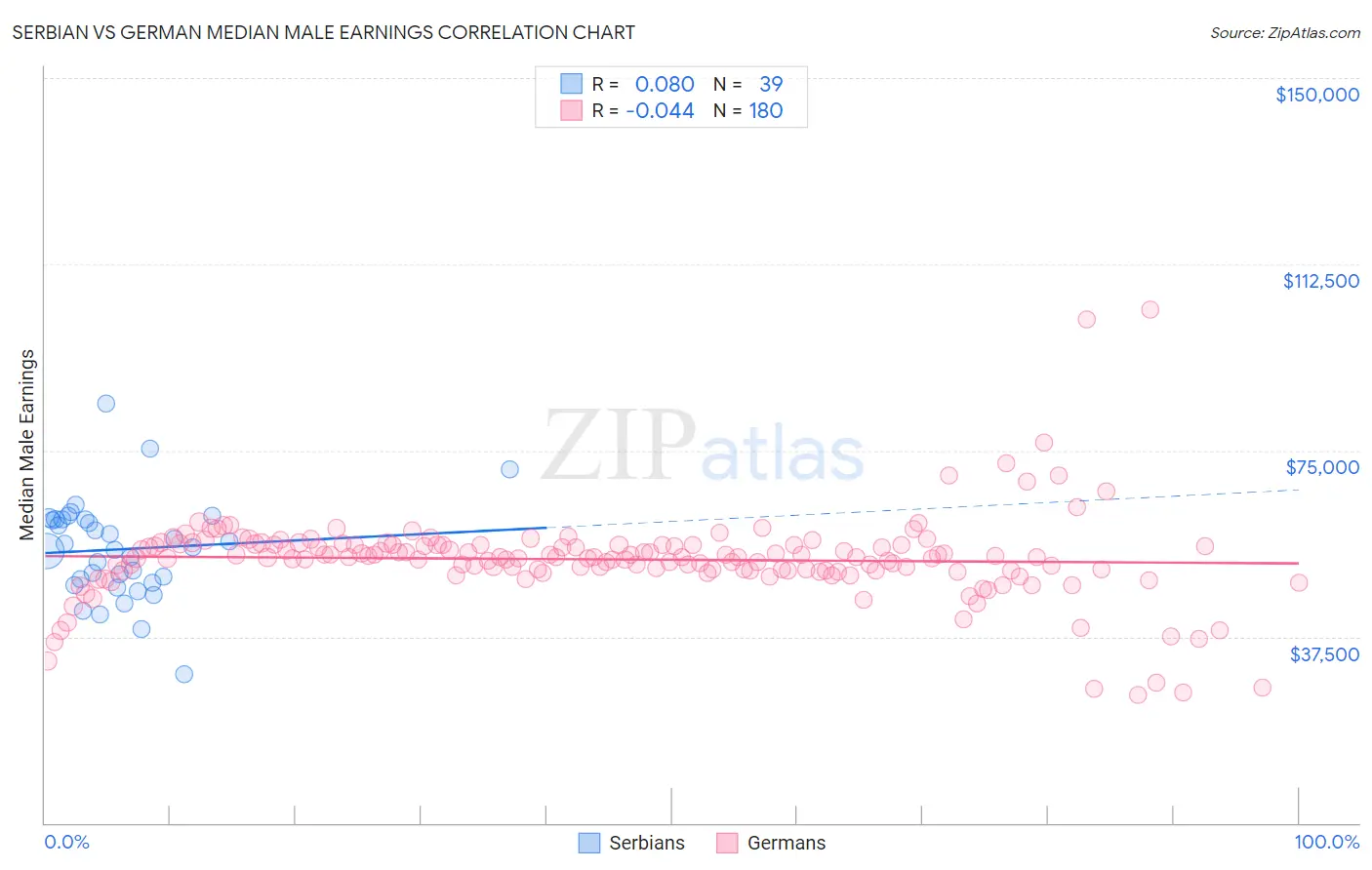 Serbian vs German Median Male Earnings