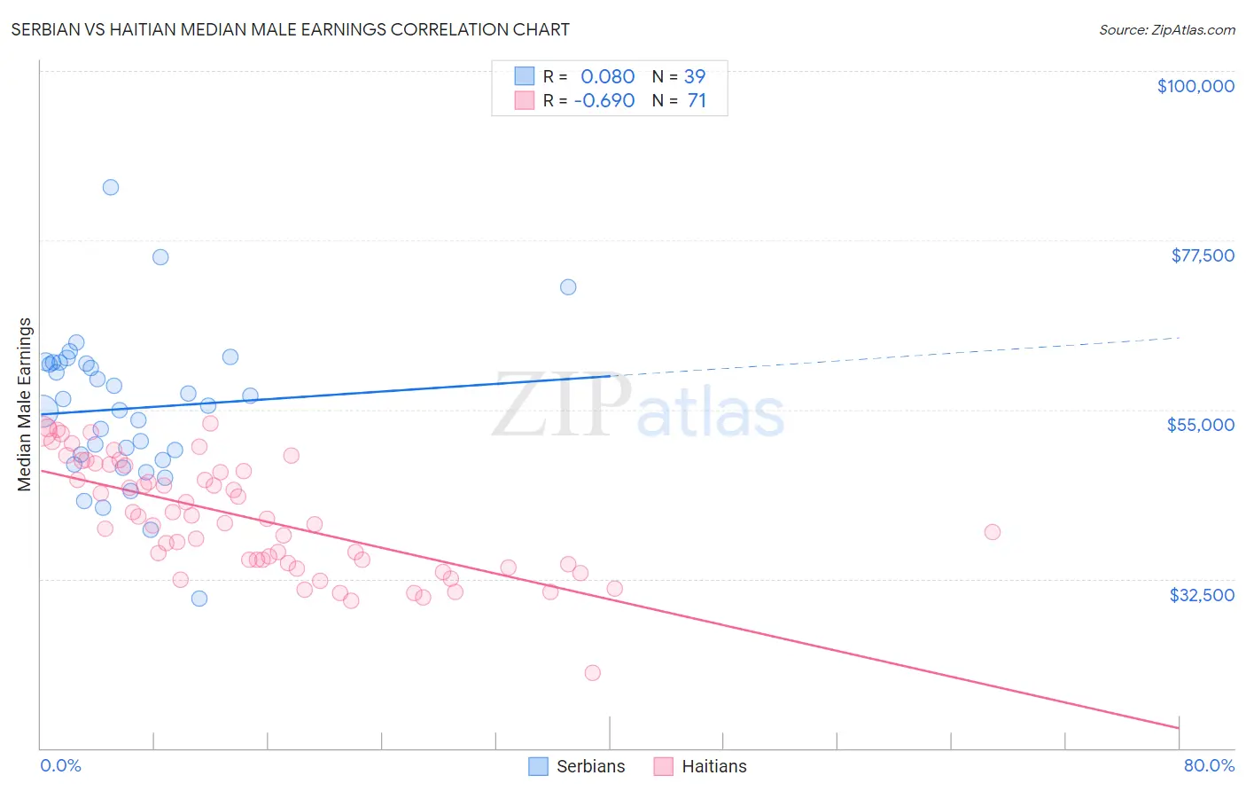 Serbian vs Haitian Median Male Earnings