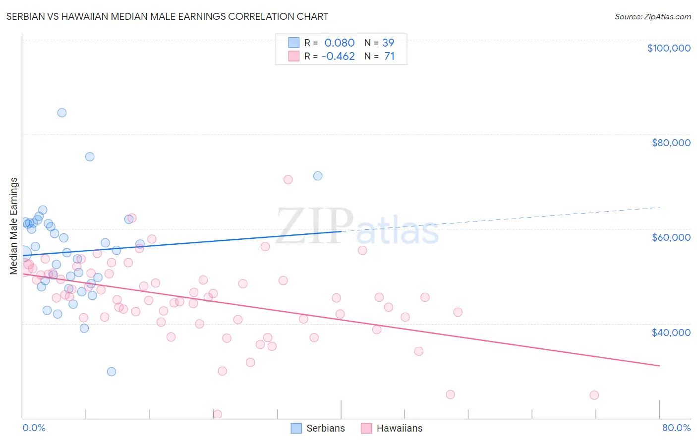 Serbian vs Hawaiian Median Male Earnings
