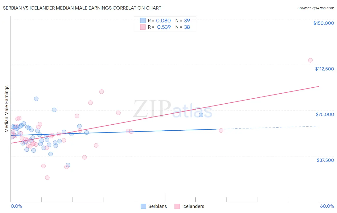 Serbian vs Icelander Median Male Earnings