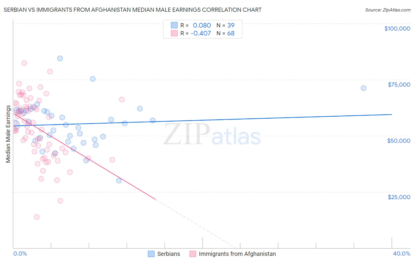 Serbian vs Immigrants from Afghanistan Median Male Earnings