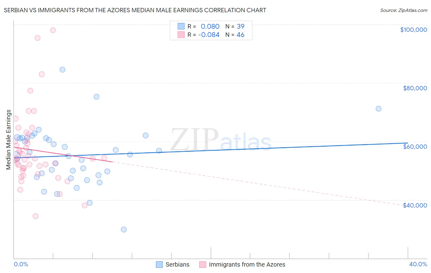 Serbian vs Immigrants from the Azores Median Male Earnings