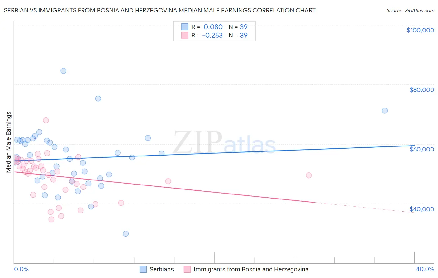 Serbian vs Immigrants from Bosnia and Herzegovina Median Male Earnings