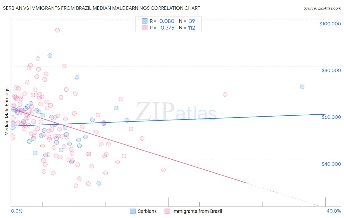 Serbian vs Immigrants from Brazil Median Male Earnings