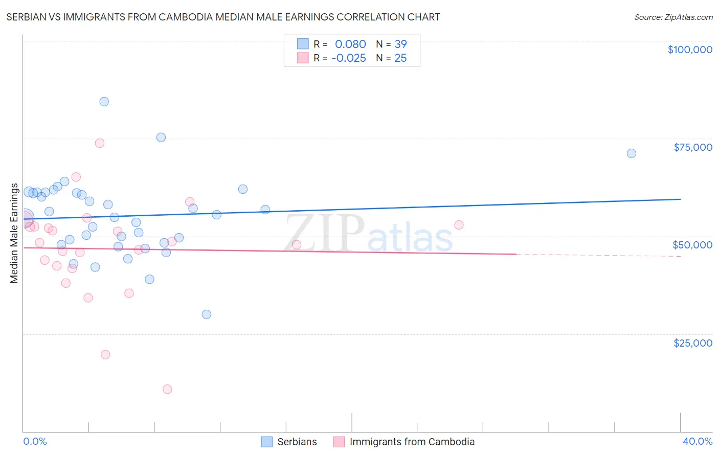 Serbian vs Immigrants from Cambodia Median Male Earnings