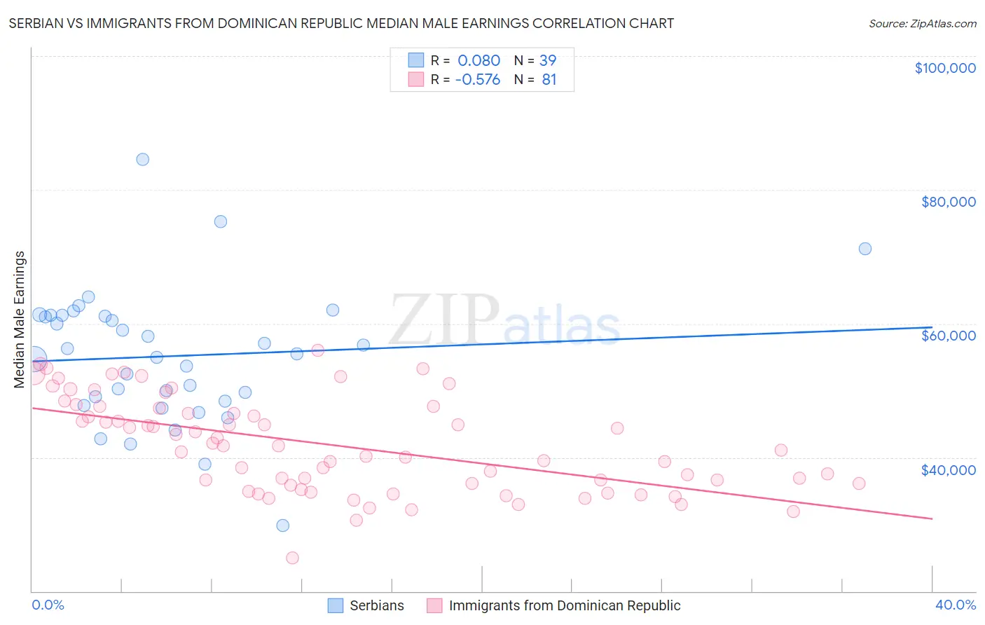 Serbian vs Immigrants from Dominican Republic Median Male Earnings