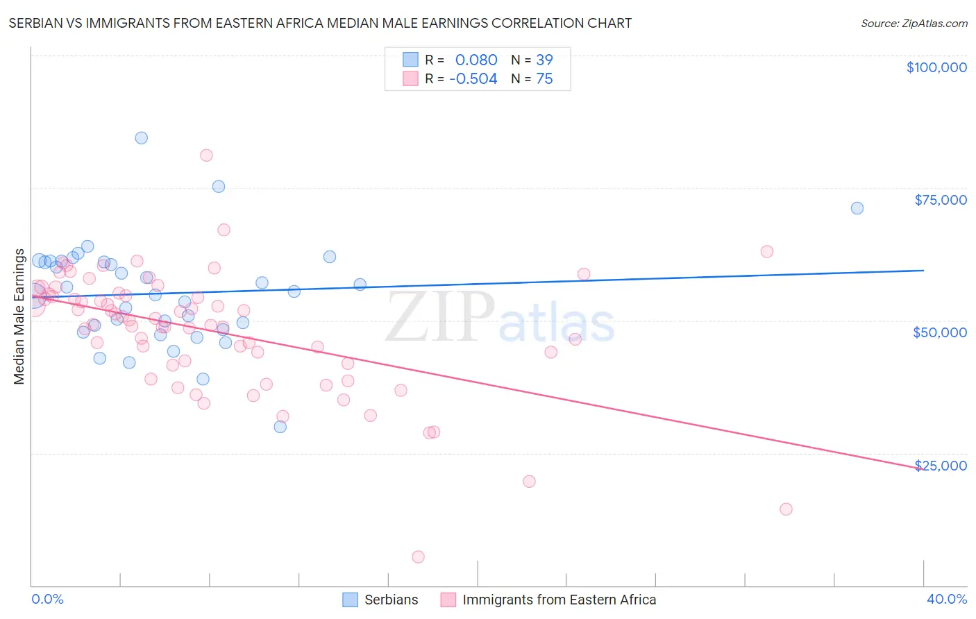 Serbian vs Immigrants from Eastern Africa Median Male Earnings