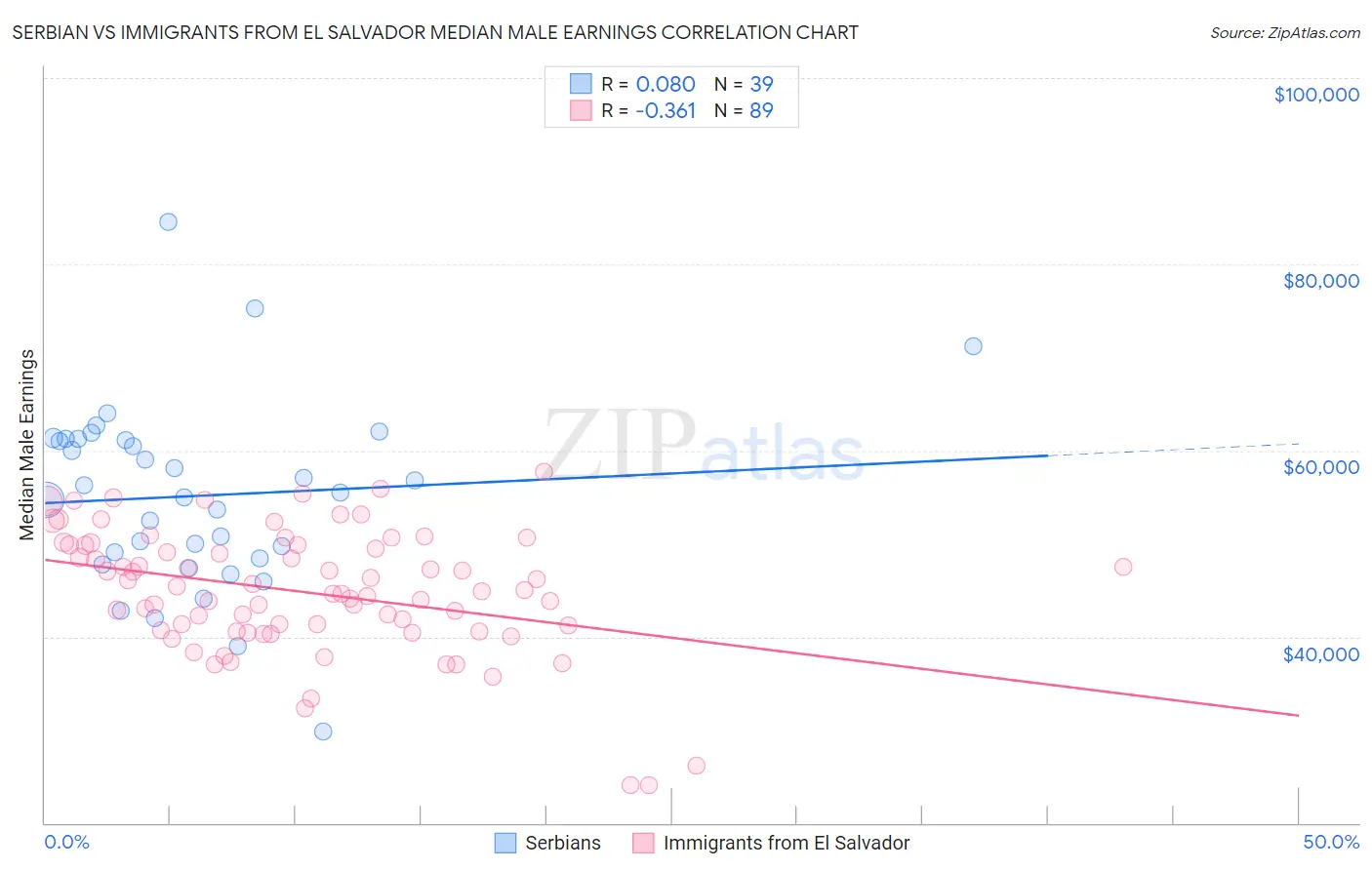 Serbian vs Immigrants from El Salvador Median Male Earnings